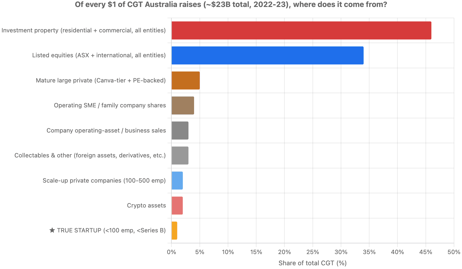 Bar chart of where every $1 of Australian CGT (~$23B, 2022-23) comes from: investment property ~46% and listed equities ~34% dominate, trailing down through a long tail to true startups at ~1%.