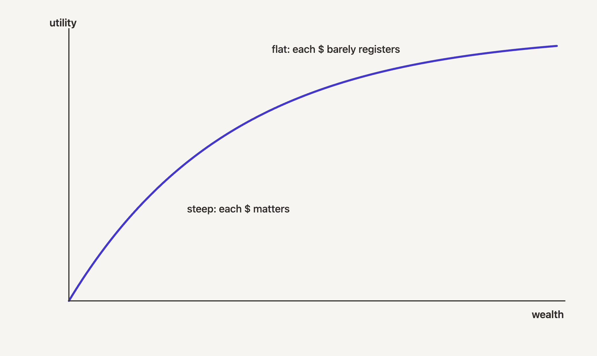 A utility-versus-wealth curve: steep at the bottom and flattening out as wealth increases.