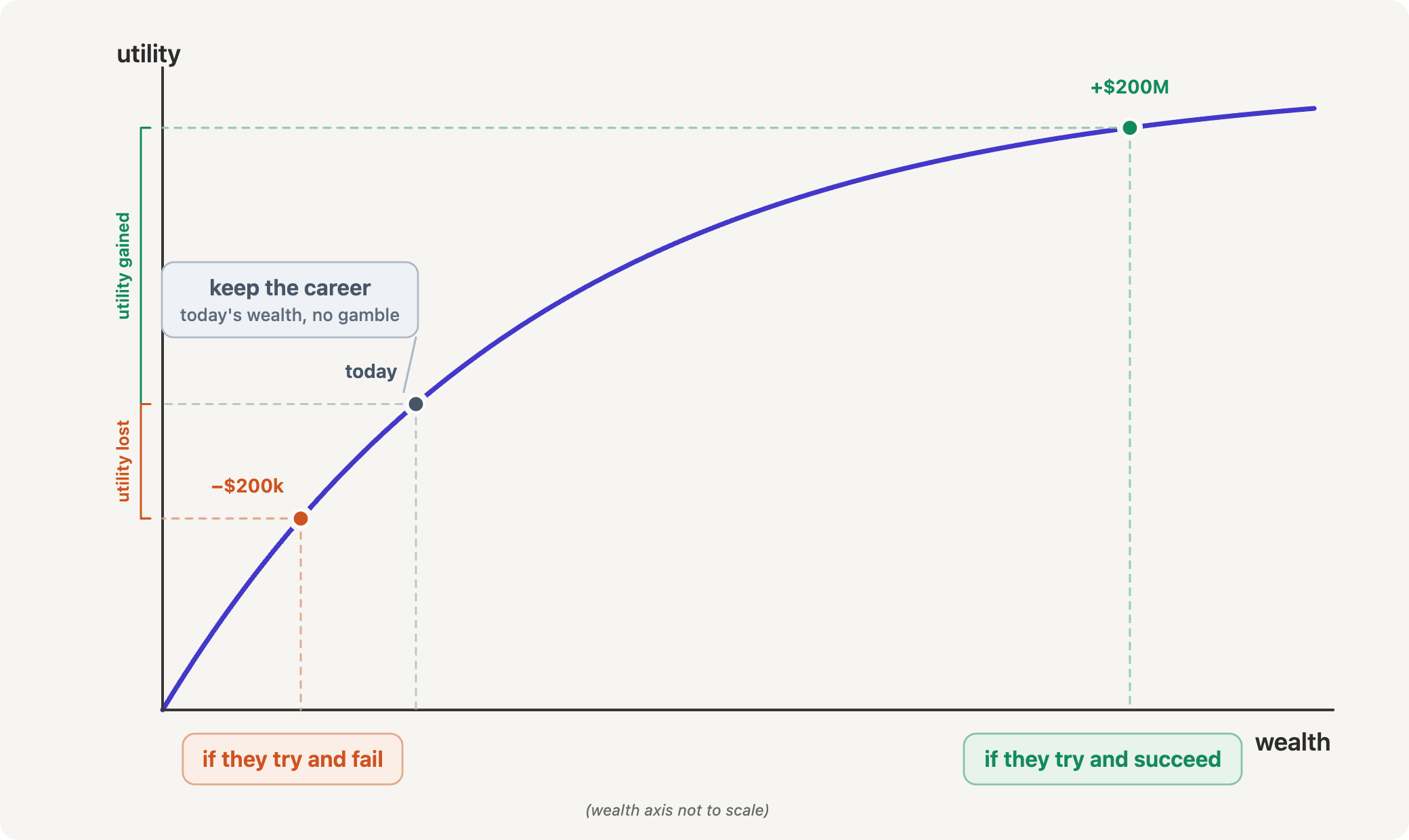 The same curve annotated with the founder's choice: at "today's wealth", keeping the career is a sure thing, while the utility gained from a successful exit lands far out in the flat region of the curve.